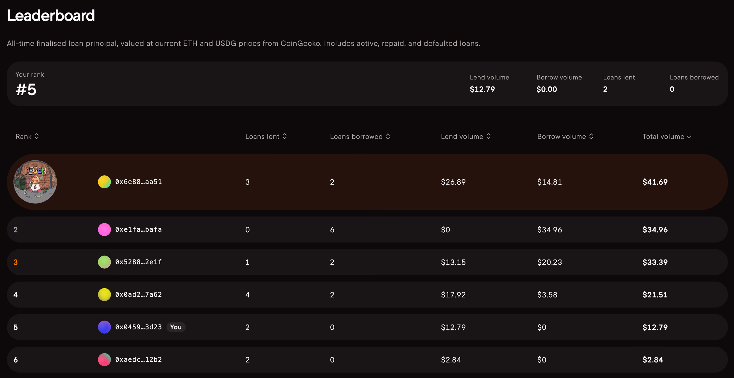 Your rank and volume on Robinhood Chain.